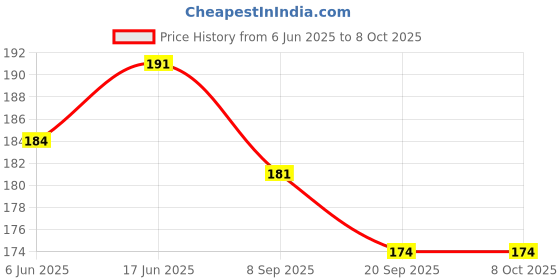 flipkart.com buyist Father's day DAD shapped Message card Puzzle with Message dad Greeting Card buyist Price History Graph from 6 Jun 2025 to 8 Oct 2025