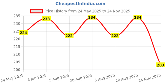 flipkart.com buyist Greeting Card buyist Price History Graph from 24 May 2025 to 24 Nov 2025