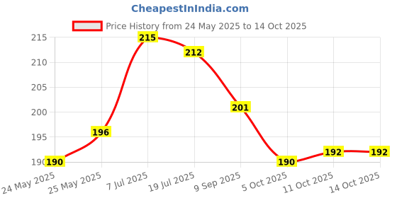 flipkart.com buyist Message Pills Gift Set buyist Price History Graph from 24 May 2025 to 13 Oct 2025