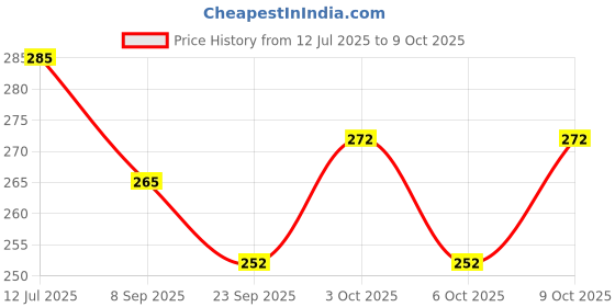 flipkart.com buyist Money Saver Box with Counting Target Coin Bank buyist Price History Graph from 12 Jul 2025 to 9 Oct 2025