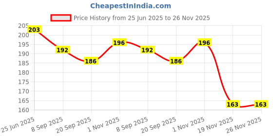 flipkart.com buyist Mother's day MOM shapped Message card Puzzle with Message mom Greeting Card buyist Price History Graph from 25 Jun 2025 to 25 Nov 2025