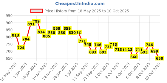 flipkart.com buylink Shower Laser Light buylink Price History Graph from 18 May 2025 to 10 Oct 2025