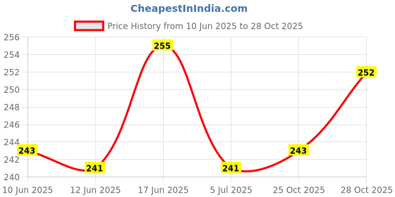 flipkart.com buymoor Haif Finger Army Green Self Design Evening Men Gloves buymoor Price History Graph from 10 Jun 2025 to 28 Oct 2025