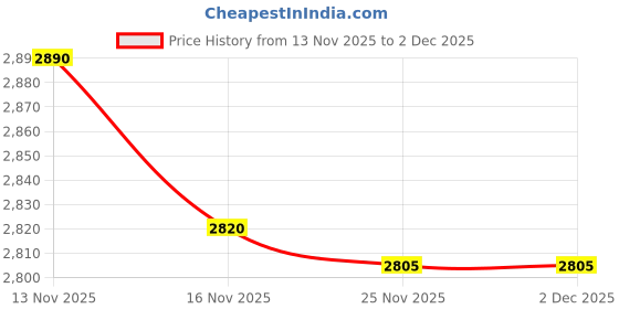 flipkart.com BUYMORE 4 in 1 bluetooth gaming keyboard mouse convertor combo, play your mobile gaming Internal Handheld Gaming Keyboard Compatible with Desktop, Laptop, Mac Price History Graph from 13 Nov 2025 to 2 Dec 2025
