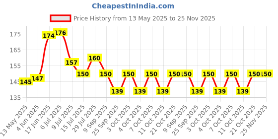 flipkart.com buynest BONSAI TRAINING WIRE | ALMUNIUM BONSAI WIRE 2 MM THICKNESS & 10 METER LENGTH Garden Tool Kit buynest Price History Graph from 13 May 2025 to 25 Nov 2025