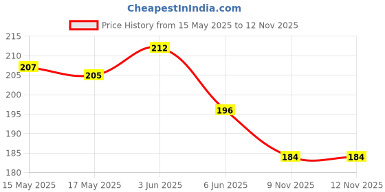 flipkart.com buynest CLIMBING NET FOR PLANTS | CREEPERS NET 10 FEET X 10 FEET UV PROTECTED Garden Tool Kit buynest Price History Graph from 15 May 2025 to 11 Nov 2025