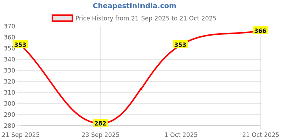 flipkart.com buynewtrend Solid Women Denim Light Blue Skort buynewtrend Price History Graph from 21 Sep 2025 to 21 Oct 2025