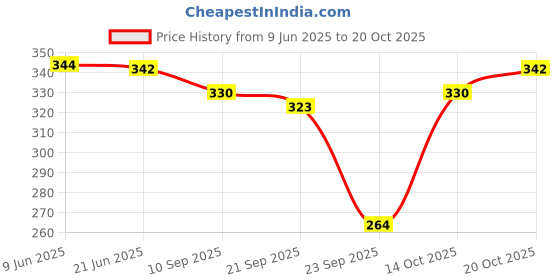 flipkart.com buynewtrend Women Cargos buynewtrend Price History Graph from 9 Jun 2025 to 14 Oct 2025