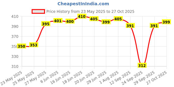 flipkart.com buynewtrend Women Cargos buynewtrend Price History Graph from 23 May 2025 to 27 Oct 2025