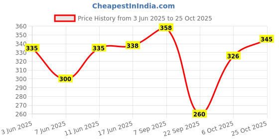 flipkart.com buynewtrend Women Cargos buynewtrend Price History Graph from 3 Jun 2025 to 25 Oct 2025