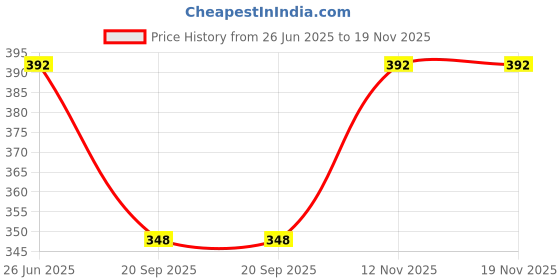 flipkart.com buynewtrend Women Cargos buynewtrend Price History Graph from 26 Jun 2025 to 18 Nov 2025