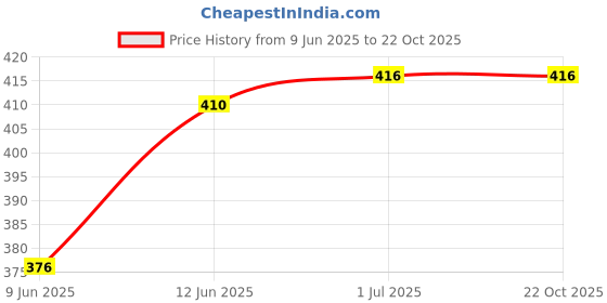 flipkart.com buynewtrend Women Cargos buynewtrend Price History Graph from 9 Jun 2025 to 22 Oct 2025