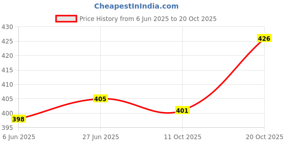 flipkart.com buynewtrend Women Cargos buynewtrend Price History Graph from 6 Jun 2025 to 20 Oct 2025