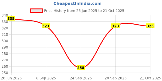flipkart.com buynewtrend Women Cargos buynewtrend Price History Graph from 26 Jun 2025 to 21 Oct 2025