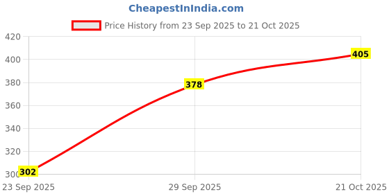flipkart.com buynewtrend Women Regular Fit Solid Spread Collar Casual Shirt buynewtrend Price History Graph from 23 Sep 2025 to 21 Oct 2025
