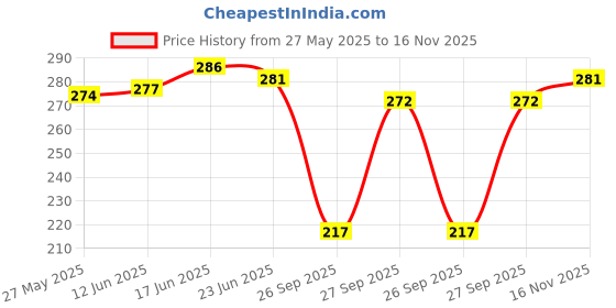 flipkart.com buynewtrend Women Solid A-line Black Skirt buynewtrend Price History Graph from 27 May 2025 to 16 Nov 2025