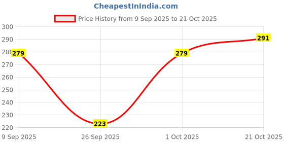 flipkart.com buynewtrend Women Solid A-line Black Skirt buynewtrend Price History Graph from 9 Sep 2025 to 21 Oct 2025