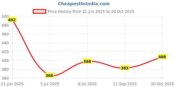 flipkart.com buynewtrend Women Solid Denim Jacket buynewtrend Price History Graph from 21 Jun 2025 to 20 Oct 2025