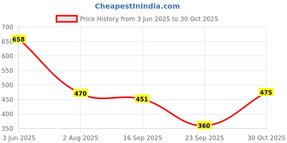 flipkart.com buynewtrend Women Solid Denim Jacket buynewtrend Price History Graph from 3 Jun 2025 to 30 Oct 2025