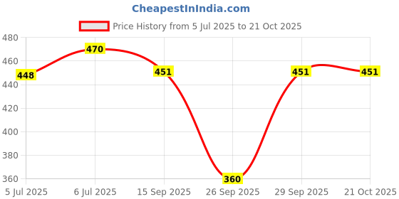 flipkart.com buynewtrend Women Solid Denim Jacket buynewtrend Price History Graph from 5 Jul 2025 to 20 Oct 2025