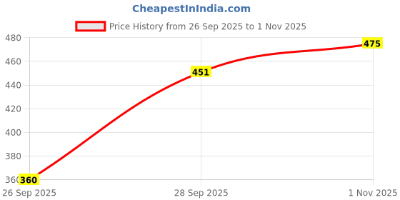 flipkart.com buynewtrend Women Solid Denim Jacket buynewtrend Price History Graph from 26 Sep 2025 to 1 Nov 2025