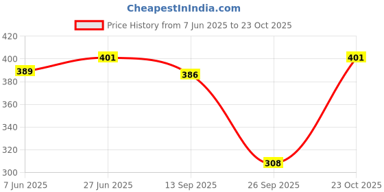 flipkart.com buynewtrend Women Solid Straight Dark Blue Skirt buynewtrend Price History Graph from 7 Jun 2025 to 23 Oct 2025