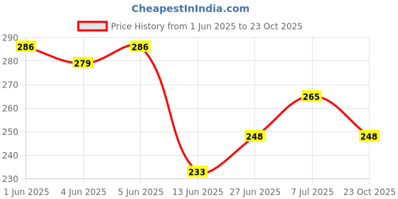 flipkart.com buynow Plastic Fridge Container - 1500 ml buynow Price History Graph from 1 Jun 2025 to 23 Oct 2025