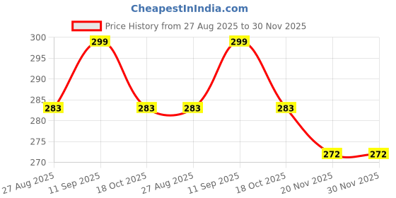 flipkart.com buyohlic Stainless Steel Protractor 0-180 degrees (Degree Protractor cum Depth) Snap Gauge buyohlic Price History Graph from 27 Aug 2025 to 29 Nov 2025