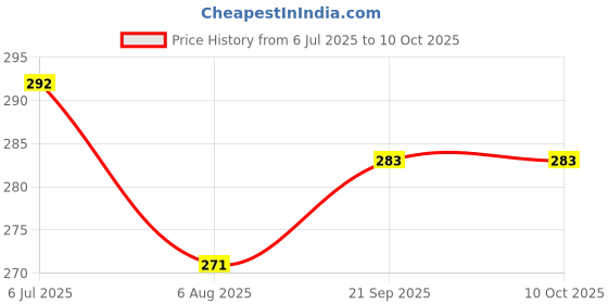 flipkart.com buyohlic Stainless Steel Protractor 0-180 degrees Machine Tools (Square Head Protractor) Snap Gauge buyohlic Price History Graph from 6 Jul 2025 to 10 Oct 2025