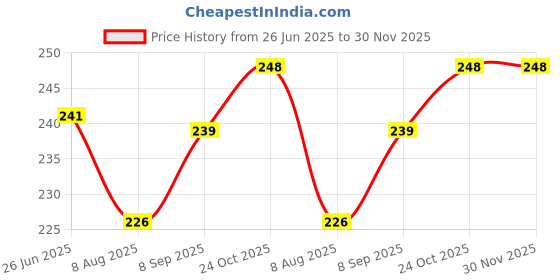 flipkart.com buyohlic SWG Round Gauge Metal Wire sheet Thickness Diameter Gauge Radius Gauge buyohlic Price History Graph from 26 Jun 2025 to 30 Nov 2025