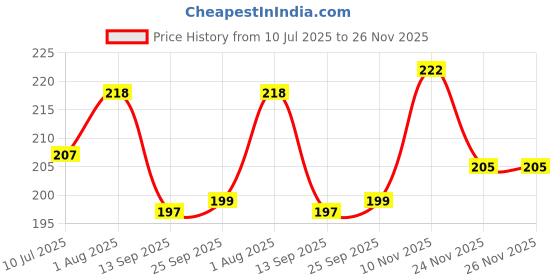 flipkart.com buyonic Printed Party Bag buyonic Price History Graph from 10 Jul 2025 to 26 Nov 2025