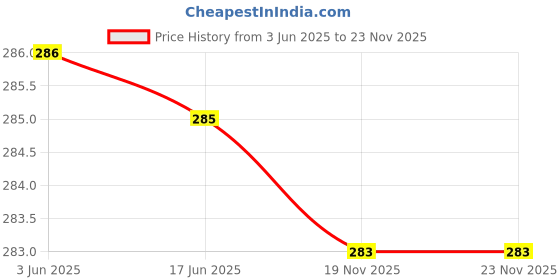 flipkart.com BuyOnn Slim Petticoat for Saree Peach Lycra Blend Petticoat Price History Graph from 3 Jun 2025 to 22 Nov 2025