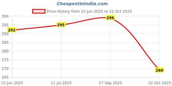 flipkart.com BuyOnn Slim Saree Shapewear Petticoat Peach Lycra Blend Petticoat Price History Graph from 15 Jun 2025 to 22 Oct 2025