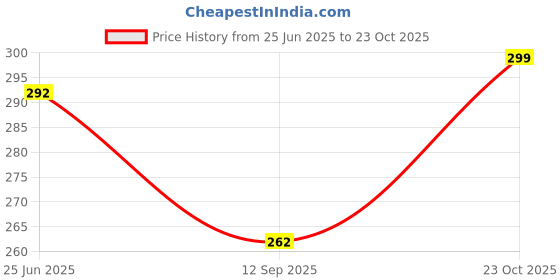 flipkart.com BuyOnn Slim Saree Shapewear Petticoat Yellow Lycra Blend Petticoat Price History Graph from 25 Jun 2025 to 23 Oct 2025