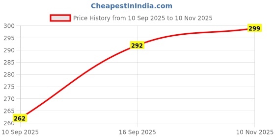 flipkart.com buyonn Women Shapewear buyonn Price History Graph from 10 Sep 2025 to 10 Nov 2025