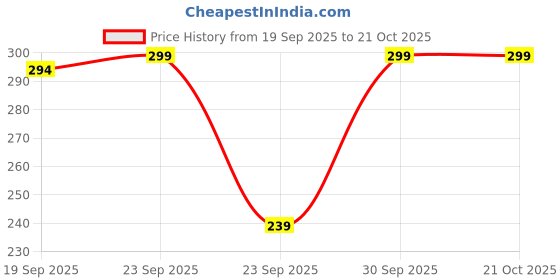 flipkart.com buyonn Women Shapewear buyonn Price History Graph from 19 Sep 2025 to 20 Oct 2025