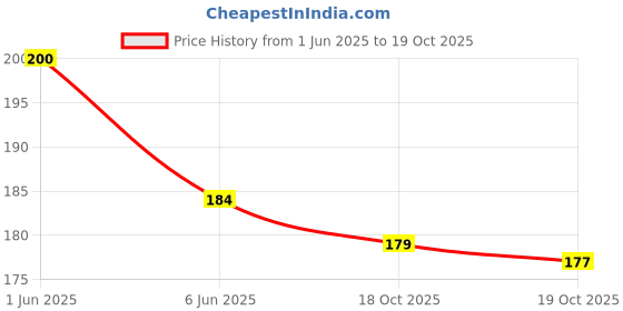 flipkart.com buyosm ecom Sterling Silver Indian Tradional Fancy Payal For Woman and Gilrs Sterling Silver Anklet buyosm ecom Price History Graph from 1 Jun 2025 to 19 Oct 2025