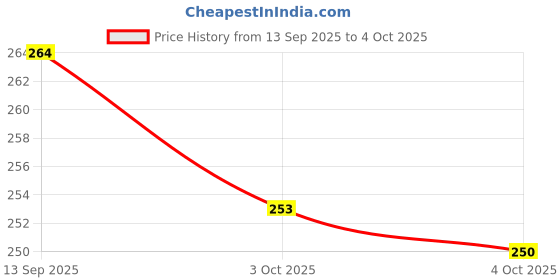 flipkart.com buyra Multicolour Thread buyra Price History Graph from 13 Sep 2025 to 4 Oct 2025