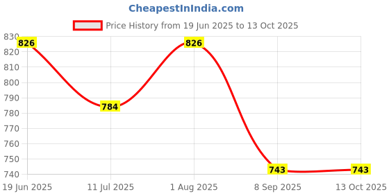 flipkart.com BUYSKY BLACK FLORA Garter Price History Graph from 19 Jun 2025 to 13 Oct 2025