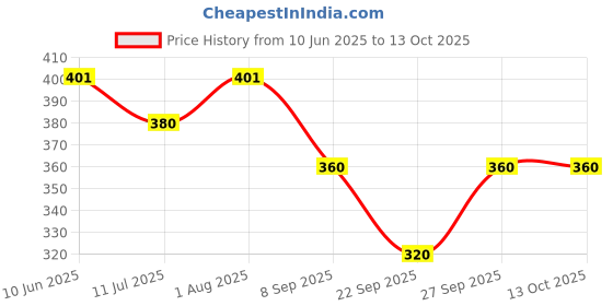 flipkart.com BUYSKY BLACK Garter Price History Graph from 10 Jun 2025 to 13 Oct 2025