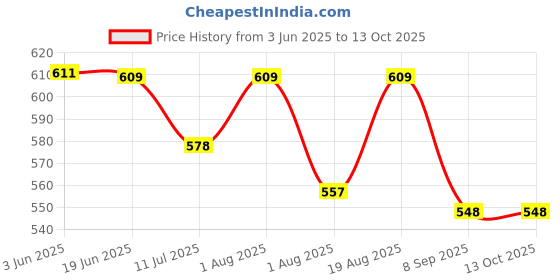 flipkart.com BUYSKY BLACK Garter Price History Graph from 3 Jun 2025 to 13 Oct 2025