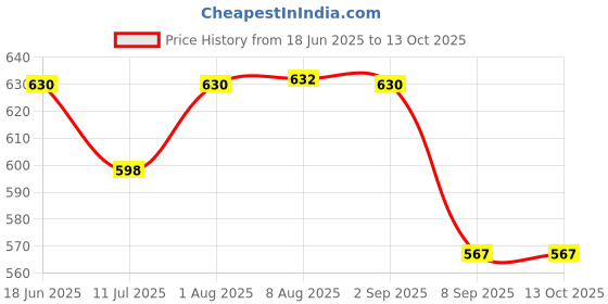 flipkart.com BUYSKY BLACK Garter Price History Graph from 18 Jun 2025 to 13 Oct 2025