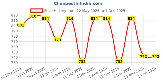 flipkart.com BUYSKY RED Garter Price History Graph from 12 May 2025 to 1 Dec 2025