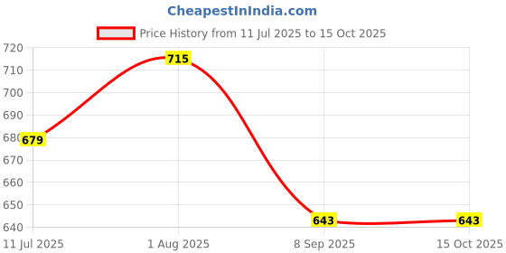 flipkart.com BUYSKY WHITE Garter Price History Graph from 11 Jul 2025 to 14 Oct 2025