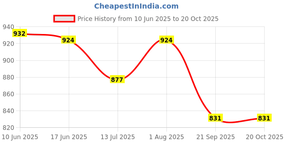 flipkart.com buysky Women Regular Stockings buysky Price History Graph from 10 Jun 2025 to 20 Oct 2025
