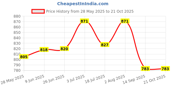 flipkart.com buysky Women Sheer Stockings buysky Price History Graph from 28 May 2025 to 21 Oct 2025