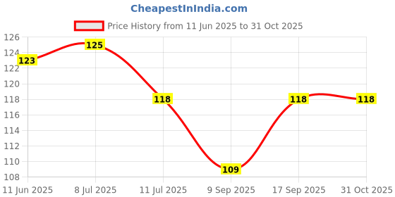 flipkart.com buyviv Rubber Bathroom Mat buyviv Price History Graph from 11 Jun 2025 to 31 Oct 2025