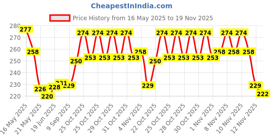 flipkart.com BUYWELL Chef New Electronic Digital Sf 400 5kg Weighing Scale (White) Weighing Scale Price History Graph from 16 May 2025 to 19 Nov 2025