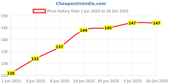 flipkart.com Buyyart 1pcs High Performance Thermal Grease Paste Silicone Heatsink Cooling Processor Liquid Metal Based Thermal Paste Price History Graph from 1 Jun 2025 to 16 Oct 2025