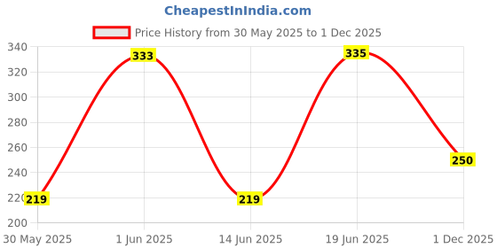 flipkart.com buyyart Hand Tool Kit buyyart Price History Graph from 30 May 2025 to 1 Dec 2025